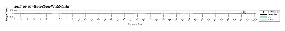 Height profile with indication of inclination as well as height meters up (blue markers).