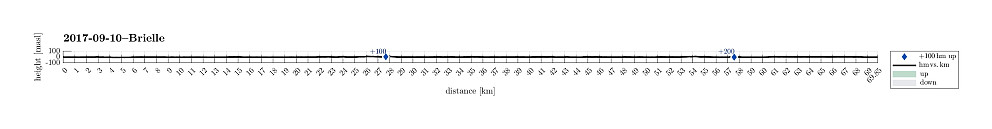 Height profile with indication of inclination as well as height meters up (blue markers).
