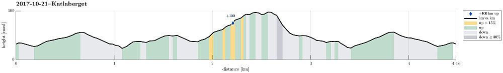 Height profile with indication of inclination as well as height meters up (blue markers).