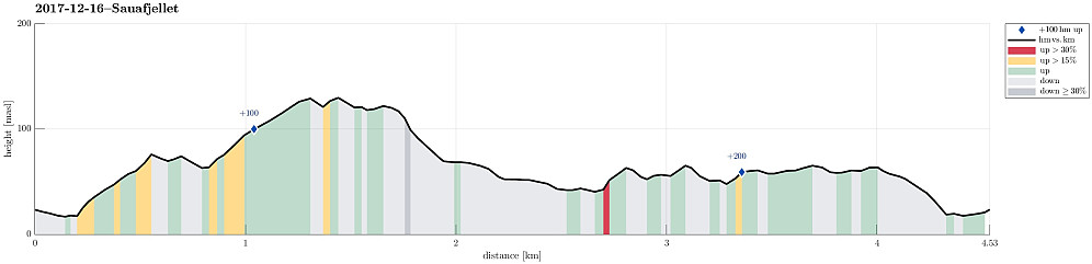 Height profile with indication of inclination (red: steep) as well as height meters up (blue markers).