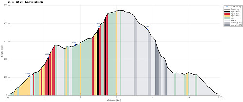 Height profile with indication of inclination (black: very steep, red: steep) as well as height meters up (blue markers).