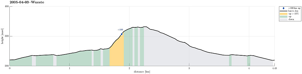 Height profile with indication of inclination as well as height meters up (blue markers).