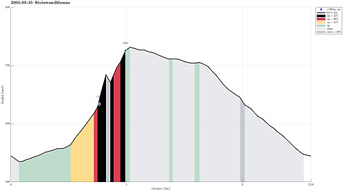 Height profile with indication of inclination (black: very steep, red: steep) as well as height meters up (blue markers).