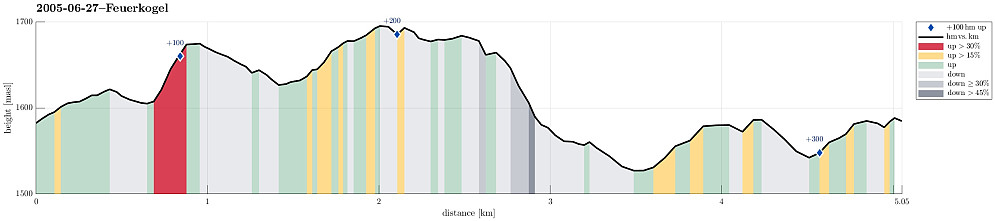 Height profile with indication of inclination (red: steep) as well as height meters up (blue markers).