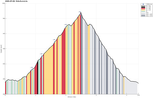 Height profile with indication of inclination (black: very steep, red: steep) as well as height meters up (blue markers).