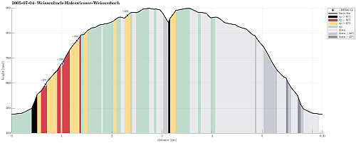 Height profile with indication of inclination (black: very steep, red: steep) as well as height meters up (blue markers).