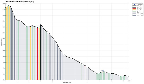 Height profile with indication of inclination (black: very steep, red: steep) as well as height meters up (blue markers).