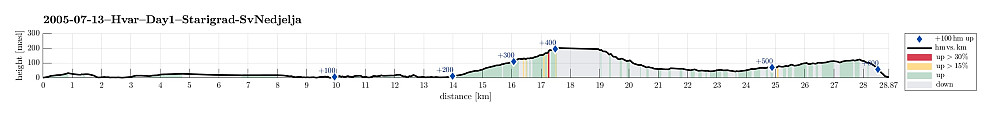 Height profile with indication of inclination (red: steep) as well as height meters up (blue markers).