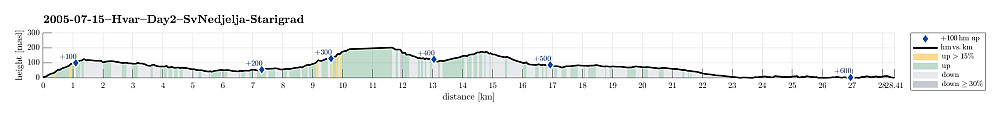 Height profile with indication of inclination as well as height meters up (blue markers).
