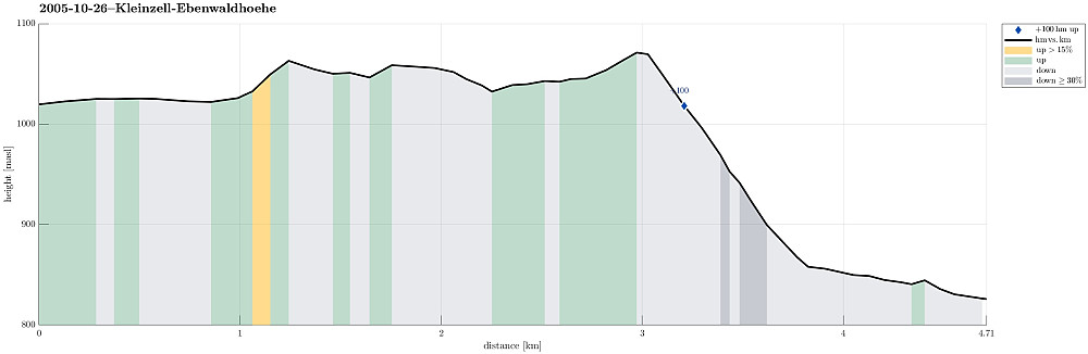 Height profile with indication of inclination as well as height meters up (blue markers).