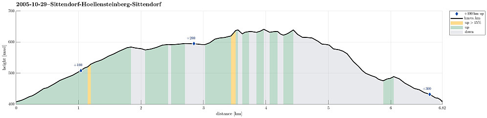 Height profile with indication of inclination as well as height meters up (blue markers).
