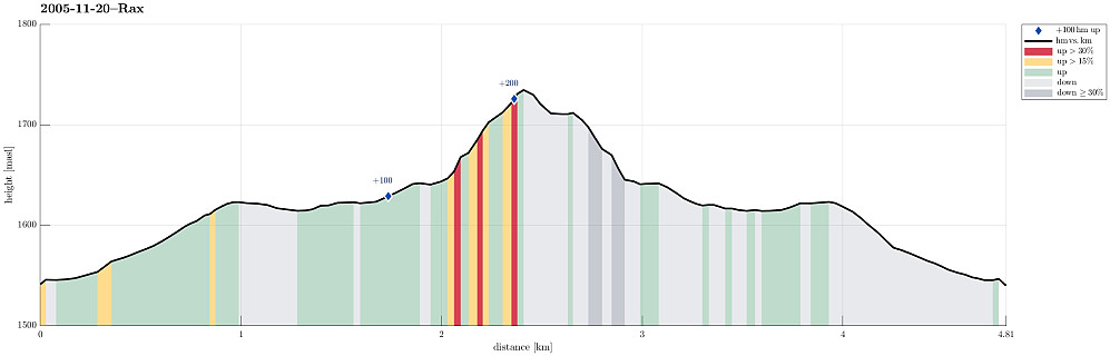 Height profile with indication of inclination (red: steep) as well as height meters up (blue markers).
