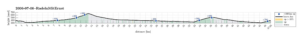 Height profile with indication of inclination as well as height meters up (blue markers).
