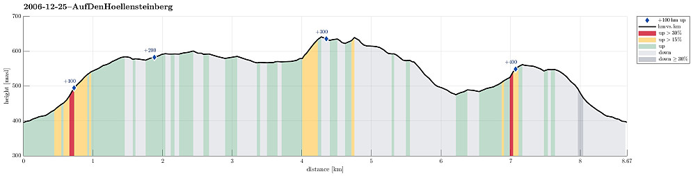 Height profile with indication of inclination (red: steep) as well as height meters up (blue markers).