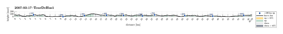 Height profile with indication of inclination as well as height meters up (blue markers).