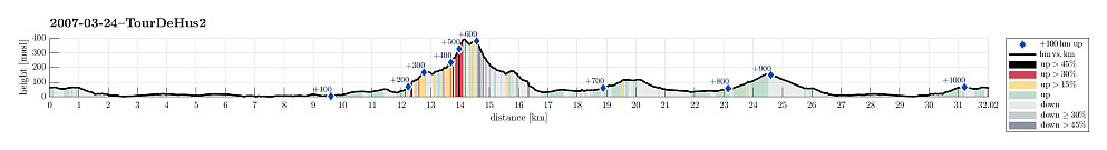 Height profile with indication of inclination (black: very steep, red: steep) as well as height meters up (blue markers).