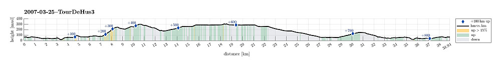 Height profile with indication of inclination as well as height meters up (blue markers).