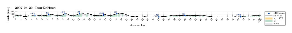 Height profile with indication of inclination as well as height meters up (blue markers).