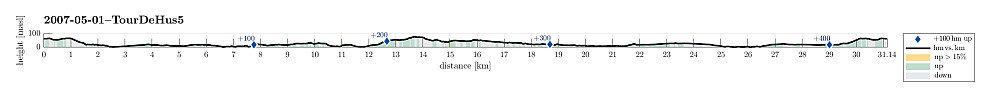 Height profile with indication of inclination as well as height meters up (blue markers).