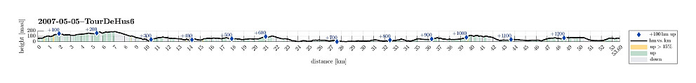 Height profile with indication of inclination as well as height meters up (blue markers).