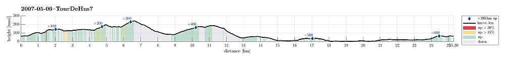 Height profile with indication of inclination (red: steep) as well as height meters up (blue markers).