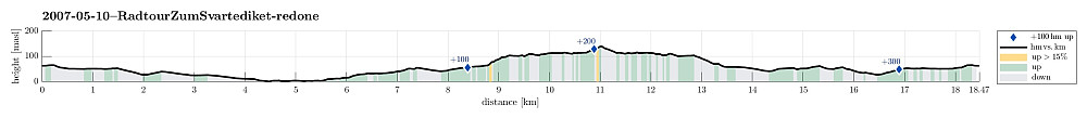 Height profile with indication of inclination as well as height meters up (blue markers).