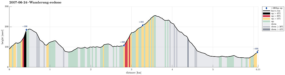 Height profile with indication of inclination (black: very steep, red: steep) as well as height meters up (blue markers).