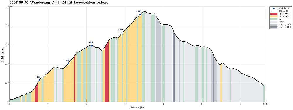 Height profile with indication of inclination (red: steep) as well as height meters up (blue markers).