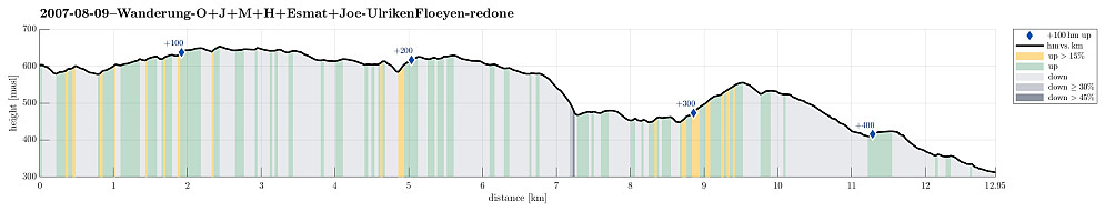 Height profile with indication of inclination as well as height meters up (blue markers).