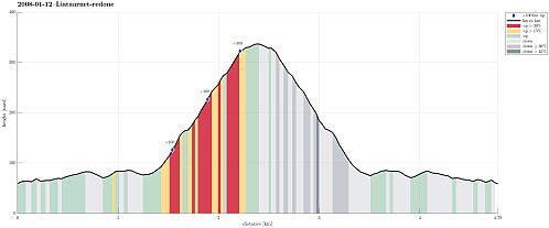 Height profile with indication of inclination (red: steep) as well as height meters up (blue markers).