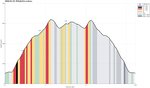 Height profile with indication of inclination (black: very steep, red: steep) as well as height meters up (blue markers).