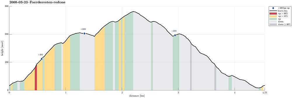 Height profile with indication of inclination (red: steep) as well as height meters up (blue markers).
