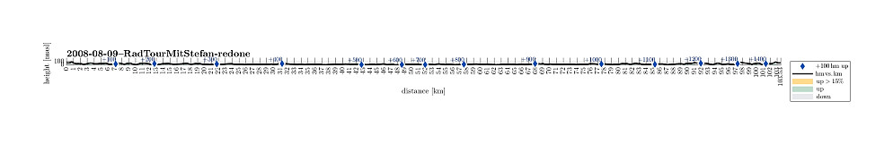Height profile with indication of inclination as well as height meters up (blue markers).