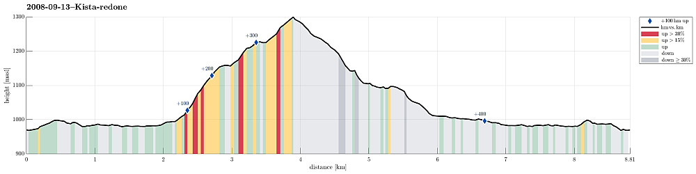 Height profile with indication of inclination (red: steep) as well as height meters up (blue markers).