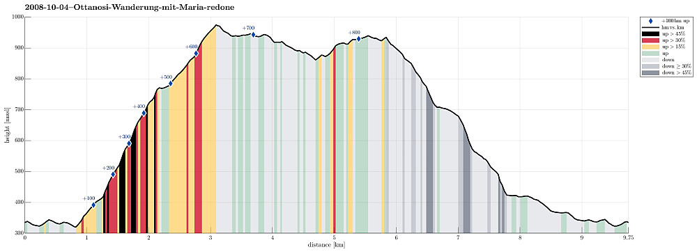 Height profile with indication of inclination (black: very steep, red: steep) as well as height meters up (blue markers).