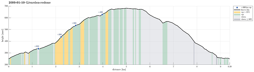Height profile with indication of inclination as well as height meters up (blue markers).