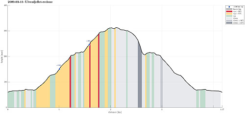 Height profile with indication of inclination (red: steep) as well as height meters up (blue markers).