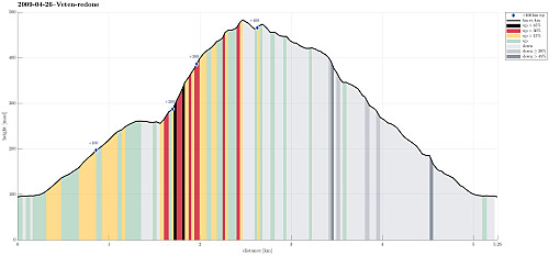 Height profile with indication of inclination (black: very steep, red: steep) as well as height meters up (blue markers).