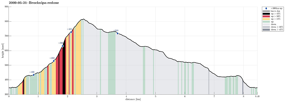 Height profile with indication of inclination (black: very steep, red: steep) as well as height meters up (blue markers).