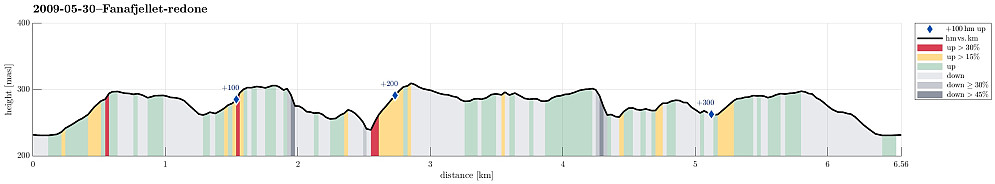 Height profile with indication of inclination (red: steep) as well as height meters up (blue markers).