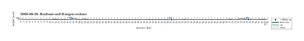 Height profile with indication of inclination as well as height meters up (blue markers).