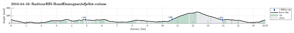 Height profile with indication of inclination as well as height meters up (blue markers).