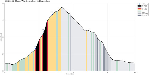 Height profile with indication of inclination (black: very steep, red: steep) as well as height meters up (blue markers).
