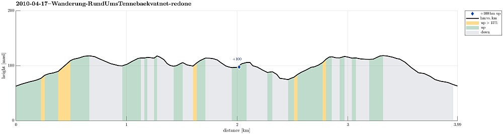 Height profile with indication of inclination as well as height meters up (blue markers).