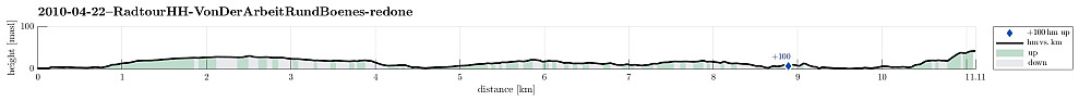Height profile with indication of inclination as well as height meters up (blue markers).