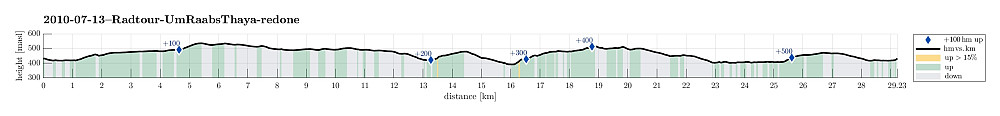 Height profile with indication of inclination as well as height meters up (blue markers).