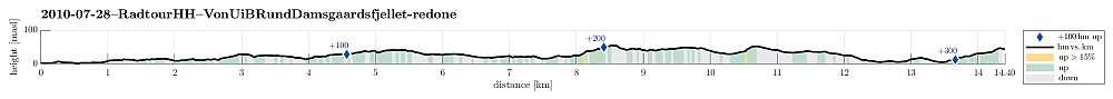 Height profile with indication of inclination as well as height meters up (blue markers).