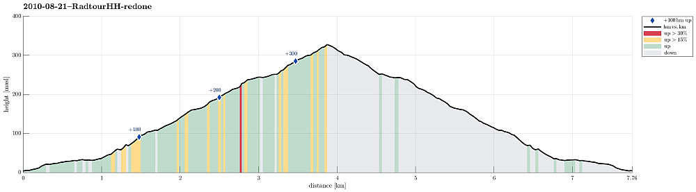 Height profile with indication of inclination (red: steep) as well as height meters up (blue markers).