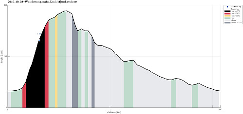 Height profile with indication of inclination (black: very steep, red: steep) as well as height meters up (blue markers).