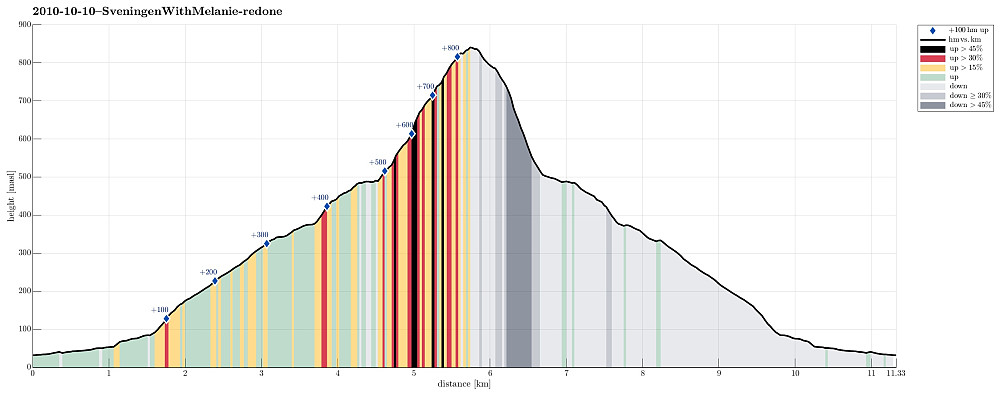 Height profile with indication of inclination (black: very steep, red: steep) as well as height meters up (blue markers).